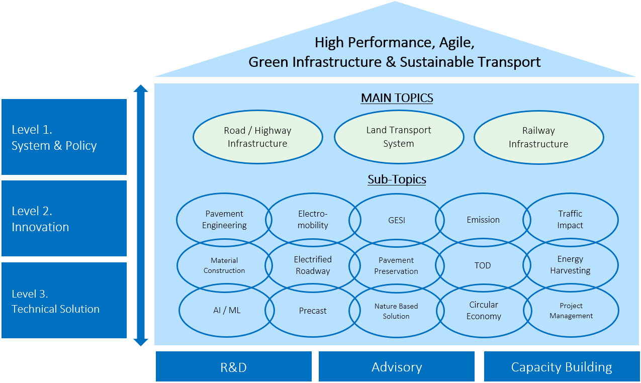 PAGI Focus Diagram — High Performance, Agile, Green Infrastructure and Sustainable Transport