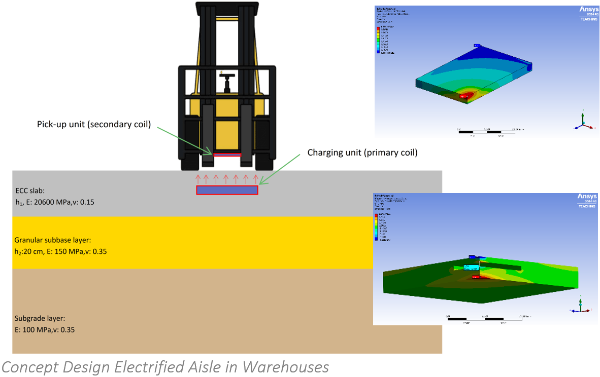 Concept Design Electrified Aisle in Warehouses