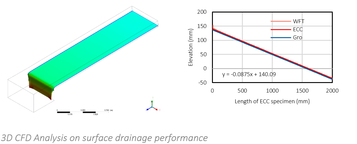3D CFD Analysis on surface drainage performance