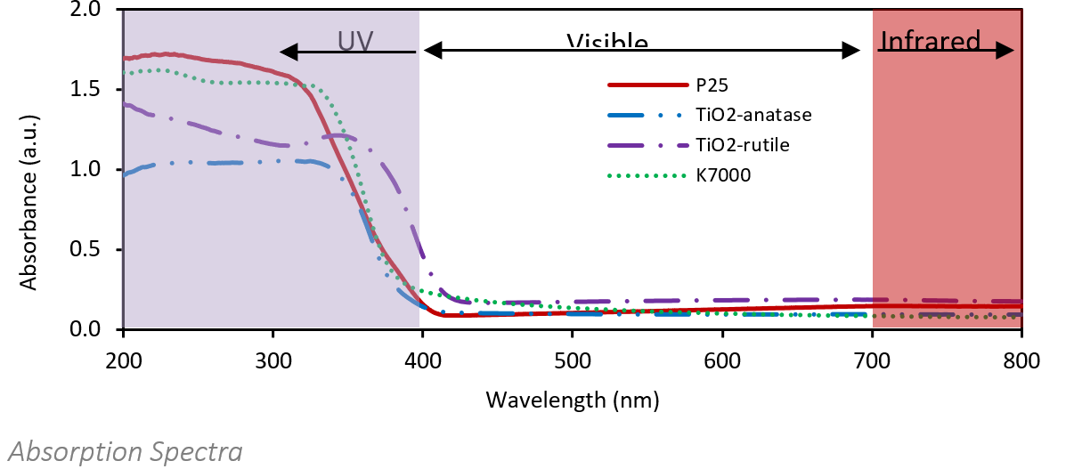 Absorption Spectra — TiO2 photocatalysis