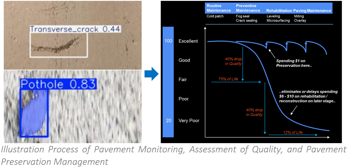 Illustration Process of Pavement Monitoring, Assessment and Preservation Management