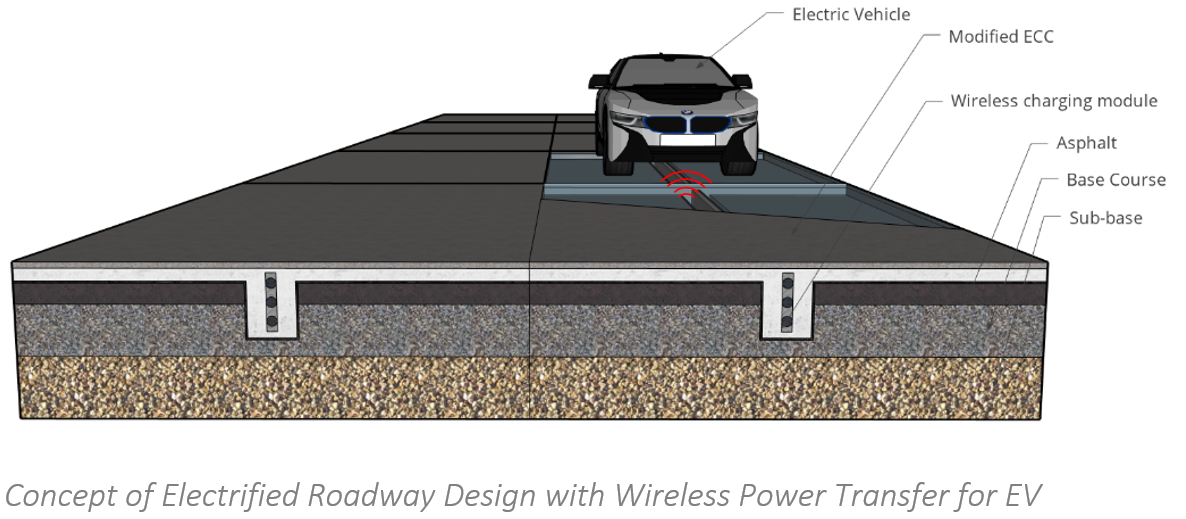 Concept of Electrified Roadway Design with Wireless Power Transfer for EV
